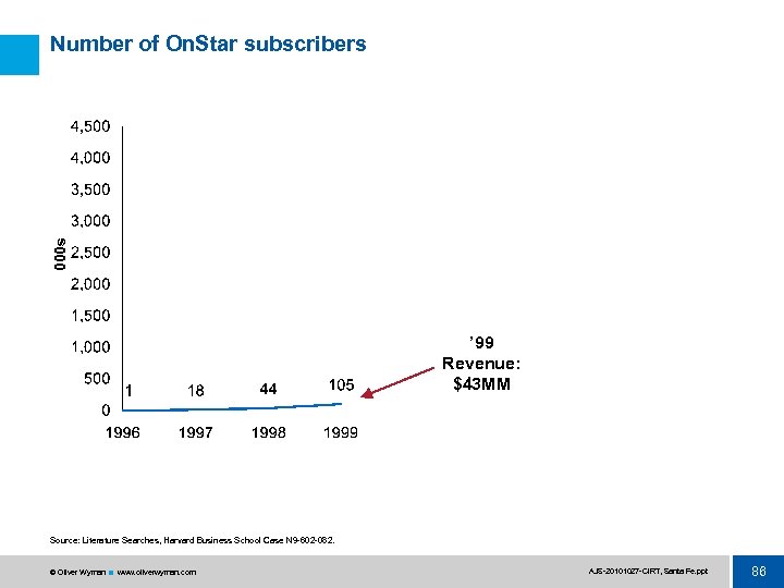 000 s Number of On. Star subscribers ’ 99 Revenue: $43 MM Source: Literature