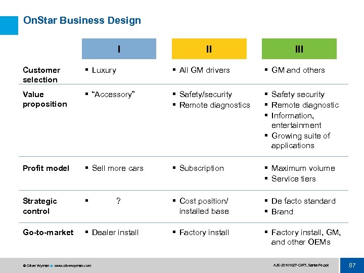 On. Star Business Design I II III Customer selection § Luxury § All GM