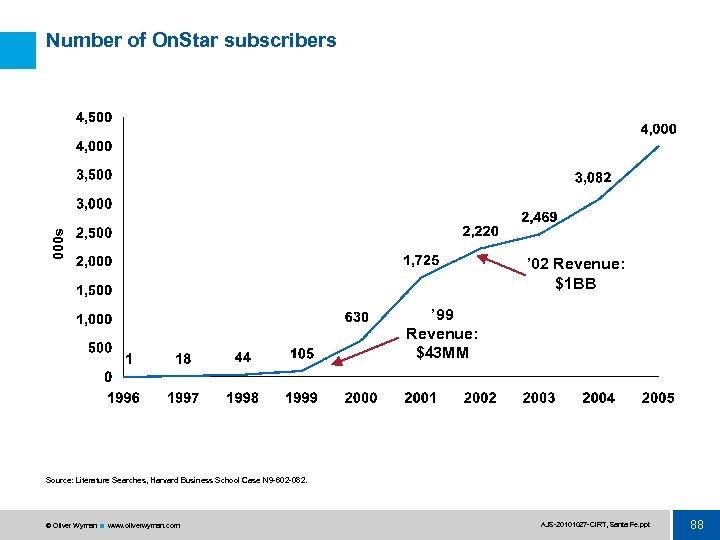 000 s Number of On. Star subscribers ’ 02 Revenue: $1 BB ’ 99