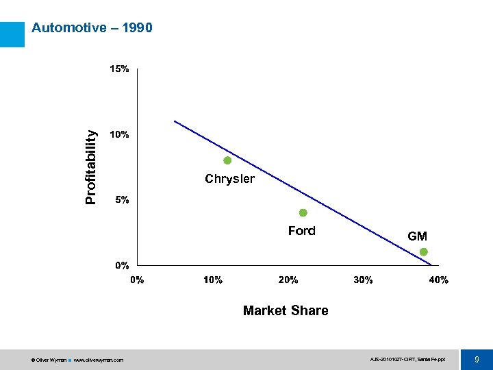 Profitability Automotive – 1990 Chrysler Ford GM Market Share © Oliver Wyman www. oliverwyman.