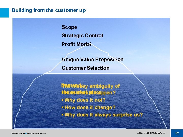 Building from the customer up Scope Strategic Control Profit Model Unique Value Proposition Customer