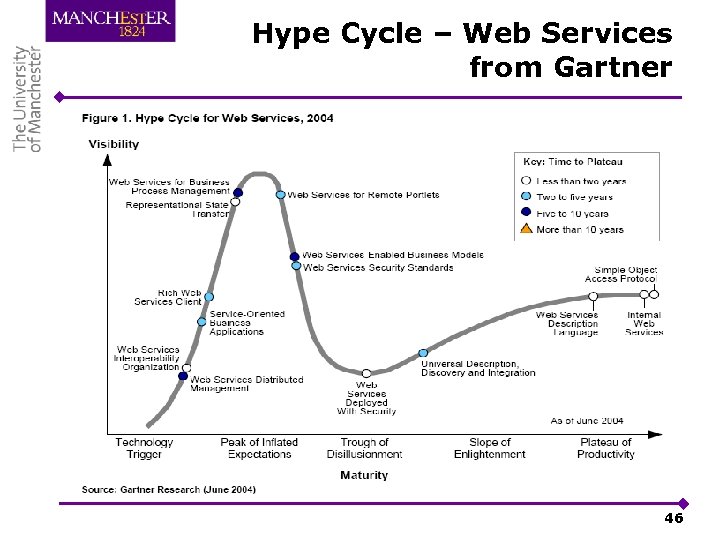 Hype Cycle – Web Services from Gartner 46 