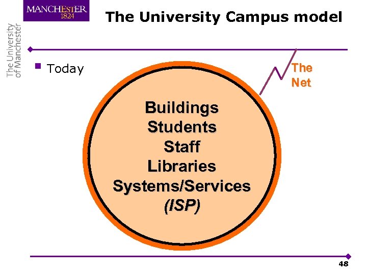 The University Campus model § Today The Net Buildings Students Staff Libraries Systems/Services (ISP)