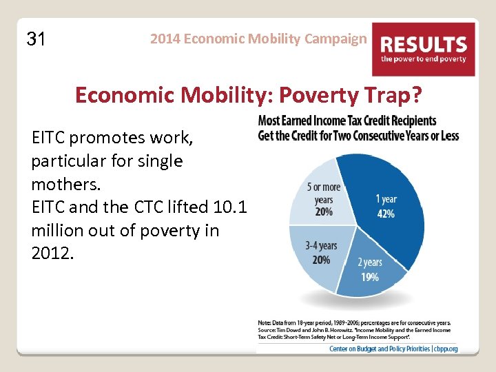 31 2014 Economic Mobility Campaign Economic Mobility: Poverty Trap? EITC promotes work, particular for
