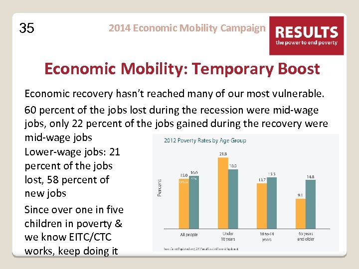 35 2014 Economic Mobility Campaign Economic Mobility: Temporary Boost Economic recovery hasn’t reached many