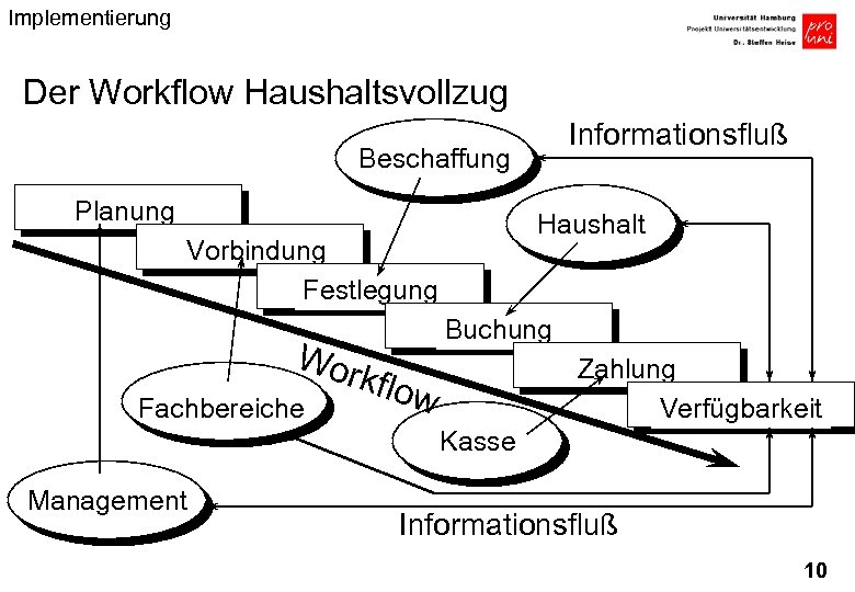 Implementierung Der Workflow Haushaltsvollzug Informationsfluß Beschaffung Planung Haushalt Vorbindung Festlegung Wor kflo w Buchung