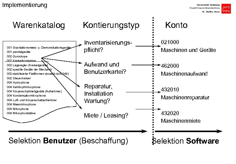 Implementierung Warenkatalog 001 Gravitationsmess- u. Demonstrationsgeräte 001 pendelgeräte 002 Gyroskope 002 Kreiselkompasse 002 Lageregler