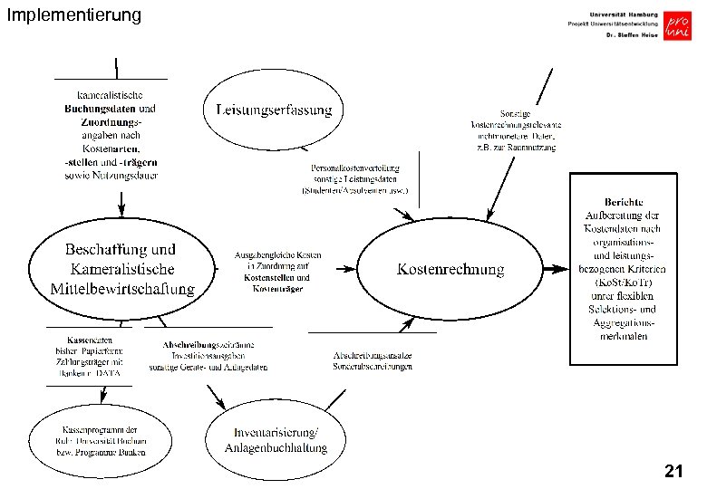 Implementierung 21 