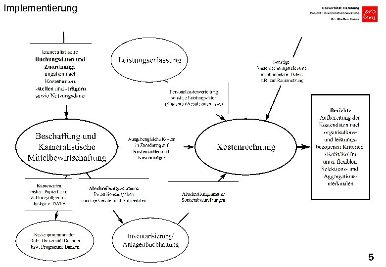 Implementierung 5 