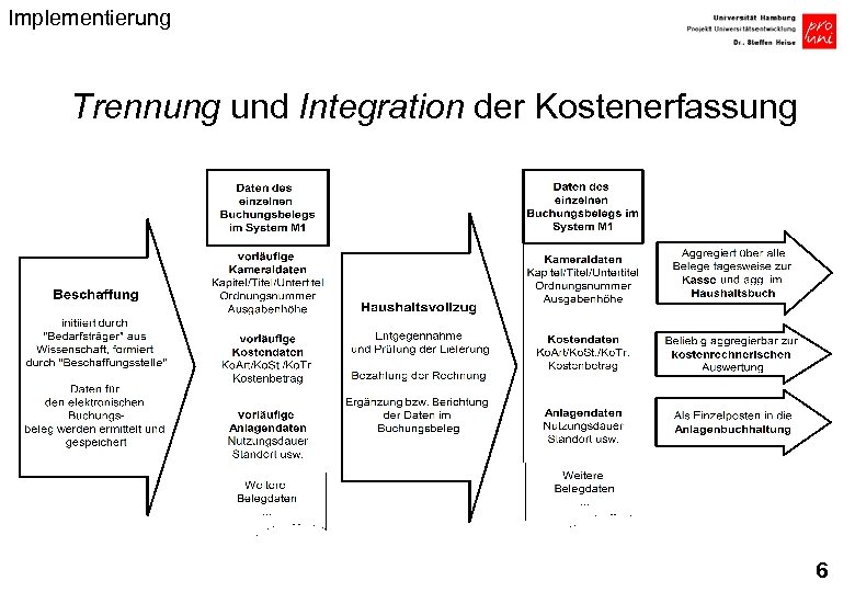 Implementierung Trennung und Integration der Kostenerfassung 6 