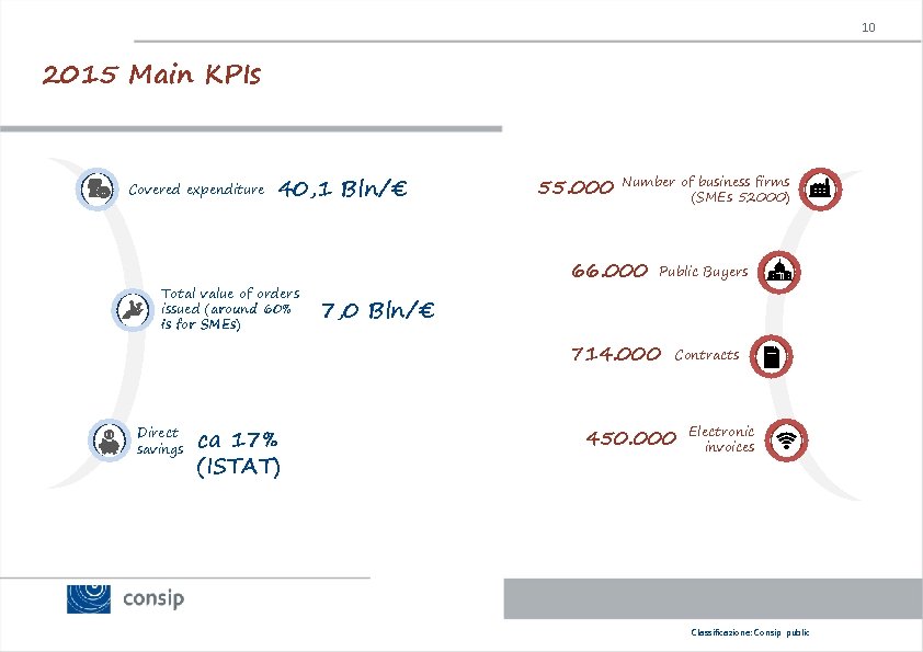 10 2015 Main KPIs Covered expenditure 40, 1 Bln/€ Total value of orders issued