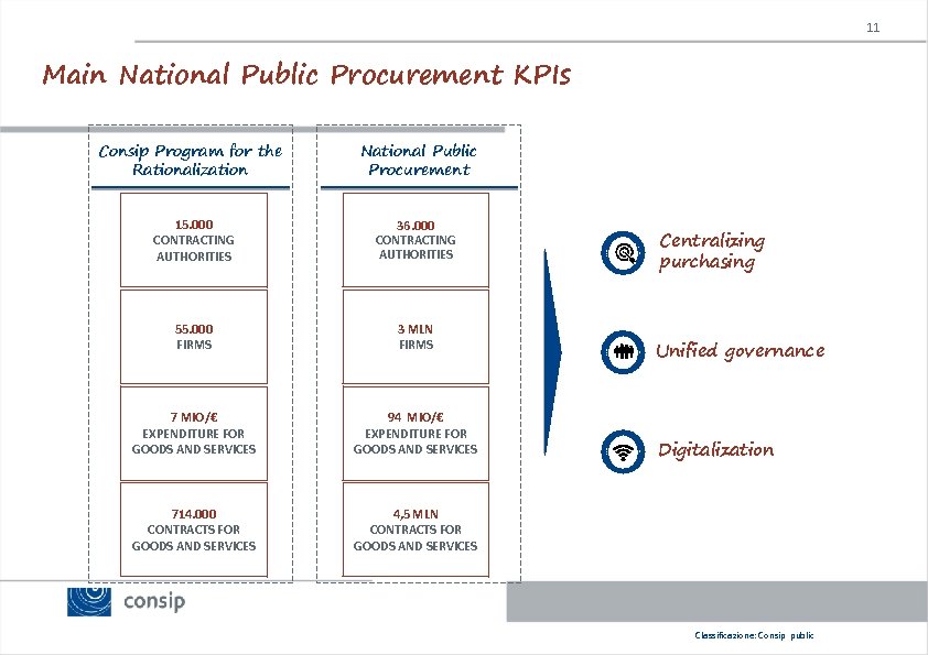 11 Main National Public Procurement KPIs Consip Program for the Rationalization National Public Procurement