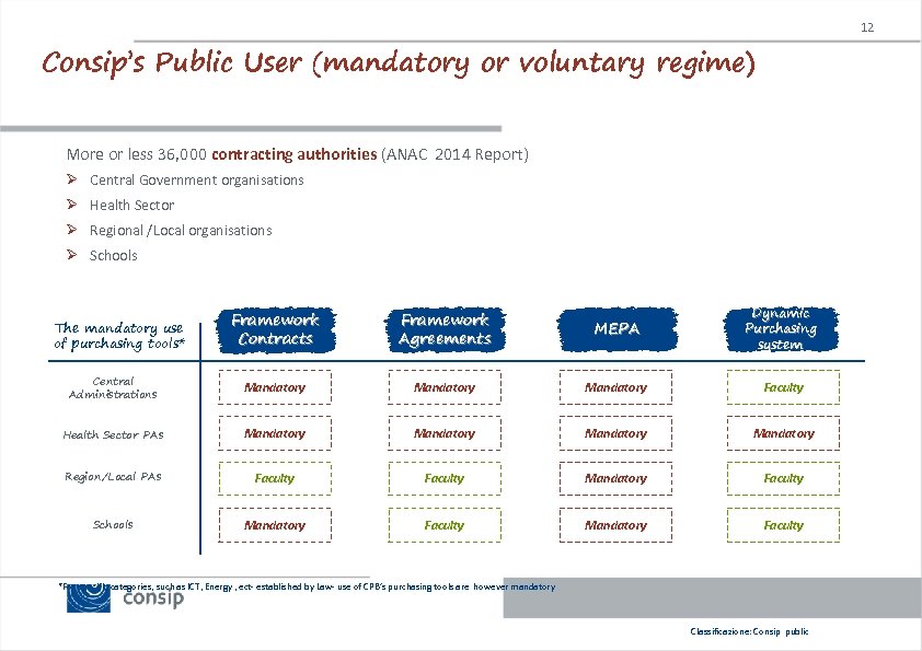 12 Consip’s Public User (mandatory or voluntary regime) More or less 36, 000 contracting