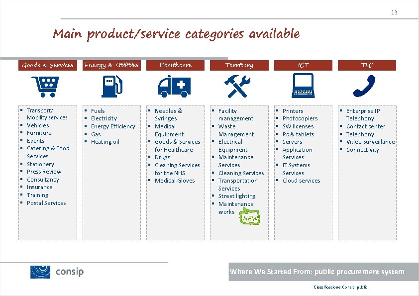 13 Main product/service categories available Goods & Services Energy & Utilities Healthcare Territory ICT
