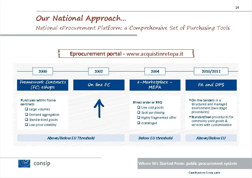 14 Our National Approach… National e. Procurement Platform: a Comprehensive Set of Purchasing Tools