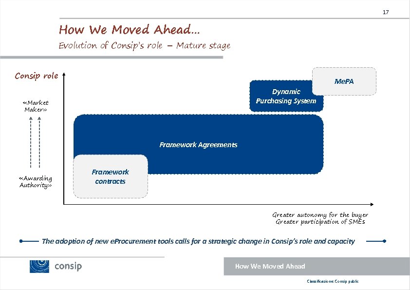 17 How We Moved Ahead… Evolution of Consip’s role – Mature stage Consip role