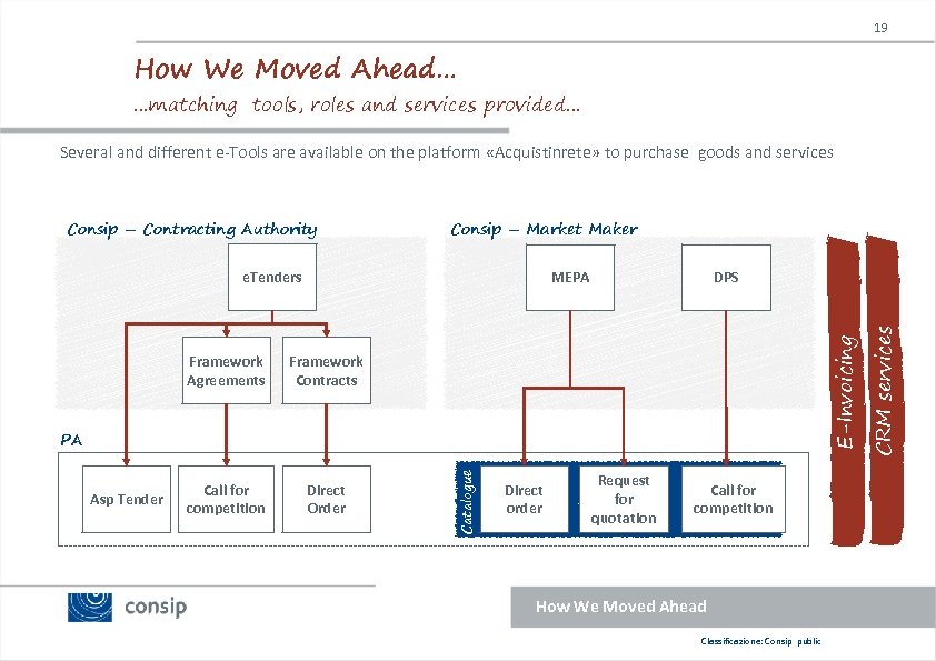 19 How We Moved Ahead… …matching tools, roles and services provided… Several and different