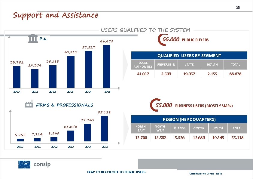 25 Support and Assistance USERS QUALFIIED TO THE SYSTEM P. A. 49, 815 33,