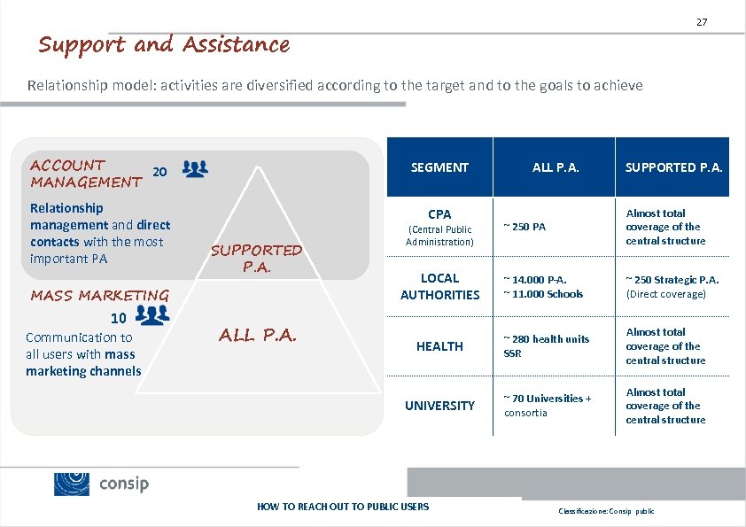 27 Support and Assistance Relationship model: activities are diversified according to the target and