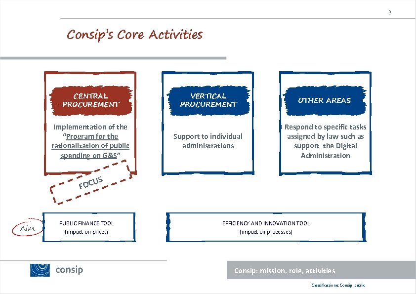 3 Consip’s Core Activities CENTRAL PROCUREMENT Implementation of the “Program for the rationalization of