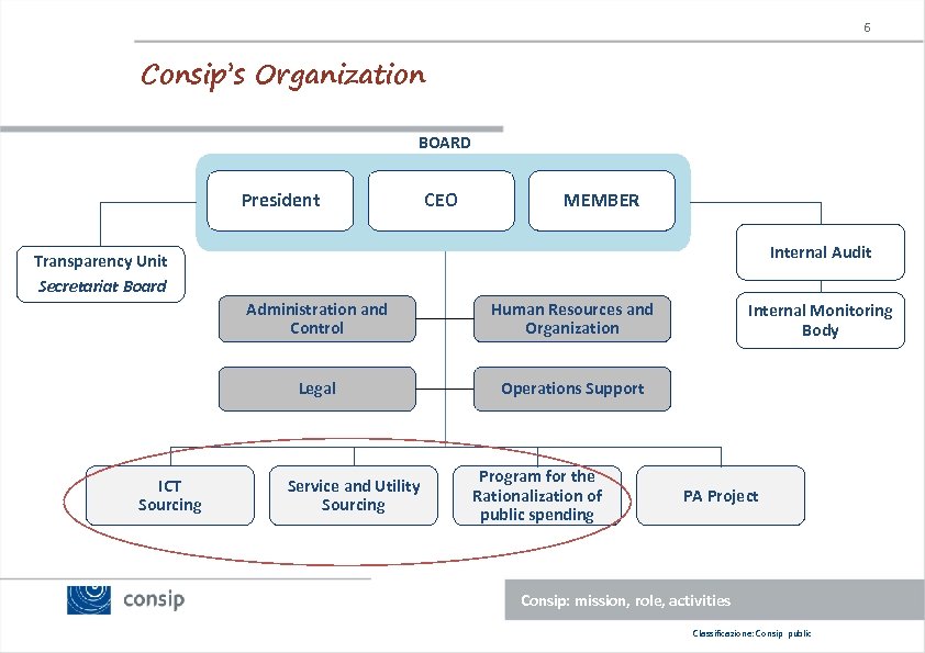 6 Consip’s Organization BOARD President CEO MEMBER Internal Audit Transparency Unit Secretariat Board Administration