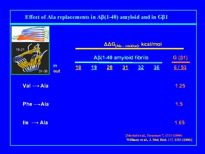 Effect of Ala replacements in Aβ(1 -40) amyloid and in Gβ 1 ΔΔG(Ala –