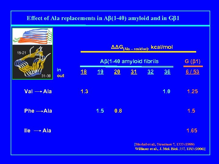 Effect of Ala replacements in Aβ(1 -40) amyloid and in Gβ 1 ΔΔG(Ala –