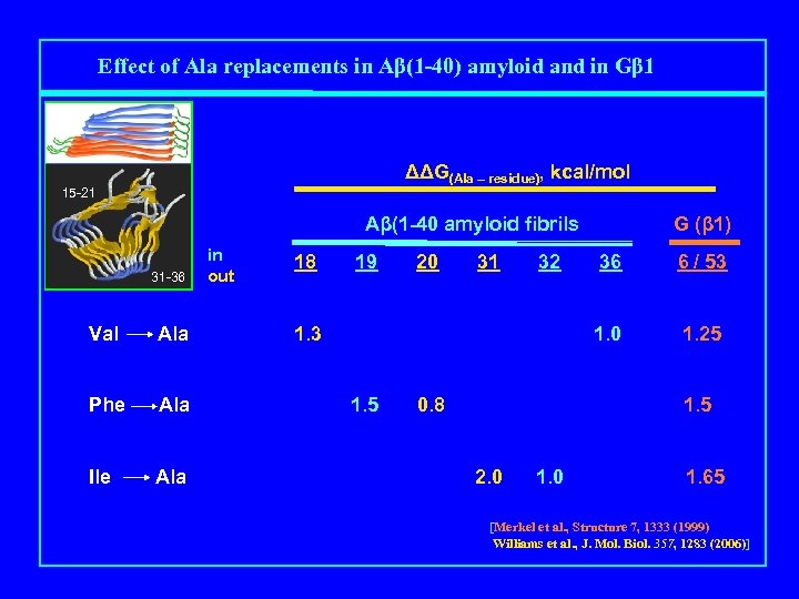 Effect of Ala replacements in Aβ(1 -40) amyloid and in Gβ 1 ΔΔG(Ala –