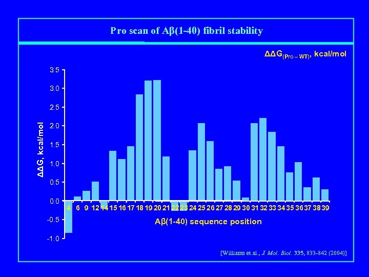 Pro scan of Aβ(1 -40) fibril stability ΔΔG(Pro – WT), kcal/mol 3. 5 3.