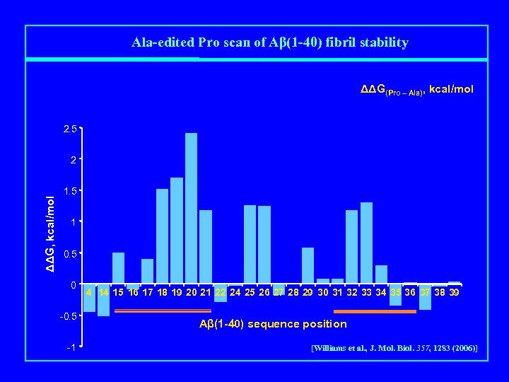 Ala-edited Pro scan of Aβ(1 -40) fibril stability ΔΔG(Pro – Ala), kcal/mol 2. 5