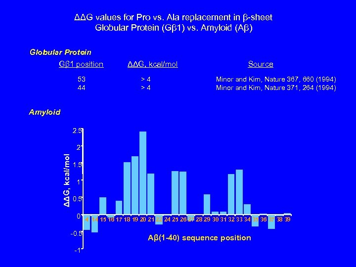 ΔΔG values for Pro vs. Ala replacement in β-sheet Globular Protein (Gβ 1) vs.