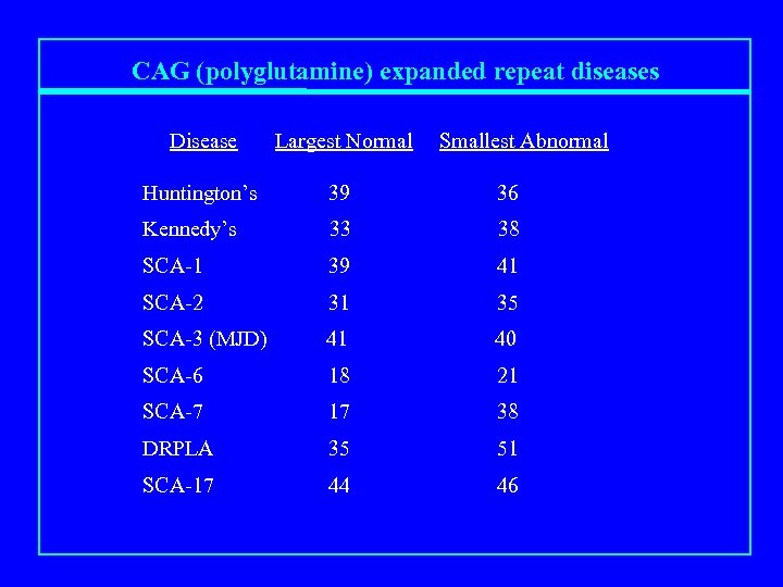CAG (polyglutamine) expanded repeat diseases Disease Largest Normal Smallest Abnormal Huntington’s 39 36 Kennedy’s