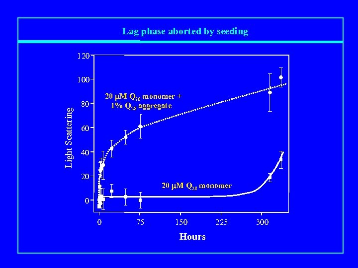Lag phase aborted by seeding 120 Light Scattering 100 20 m. M Q 28