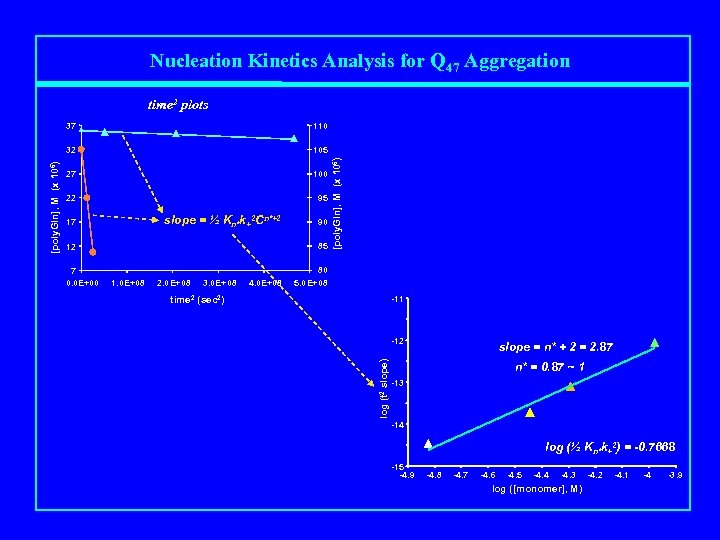 Nucleation Kinetics Analysis for Q 47 Aggregation time 2 plots 105 27 100 22