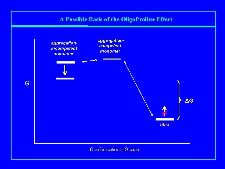 A Possible Basis of the Oligo. Proline Effect aggregationincompetent monomer aggregationcompetent monomer G ΔG