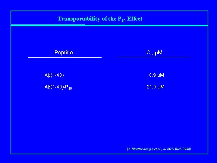 Transportability of the P 10 Effect Peptide Aβ(1 -40)-P 10 C r, μM 0.
