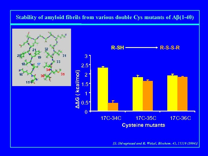 Stability of amyloid fibrils from various double Cys mutants of Aβ(1 -40) 33 17