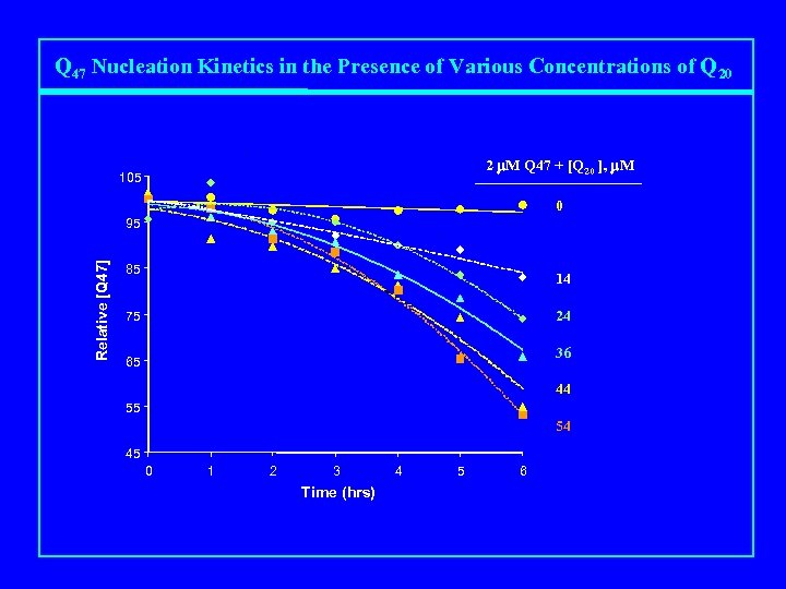 Q 47 Nucleation Kinetics in the Presence of Various Concentrations of Q 20 2