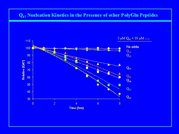 Q 47 Nucleation Kinetics in the Presence of other Poly. Gln Peptides 2 m.