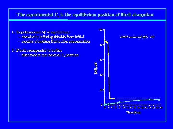 The experimental Cr is the equilibrium position of fibril elongation 100 1. Unpolymerized Aβ