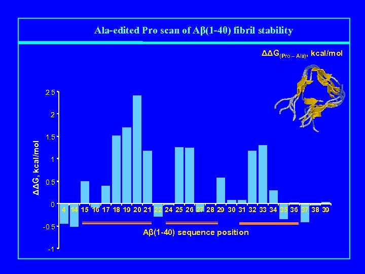 Ala-edited Pro scan of Aβ(1 -40) fibril stability ΔΔG(Pro – Ala), kcal/mol 2. 5