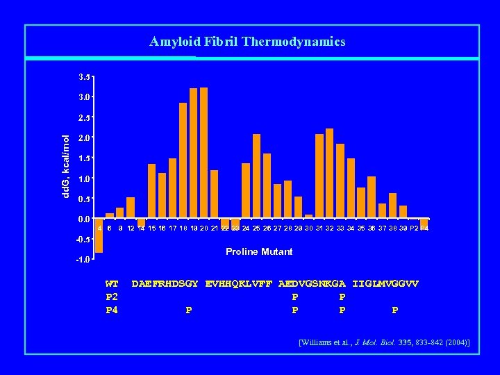 Amyloid Fibril Thermodynamics 3. 5 3. 0 dd. G, kcal/mol 2. 5 2. 0