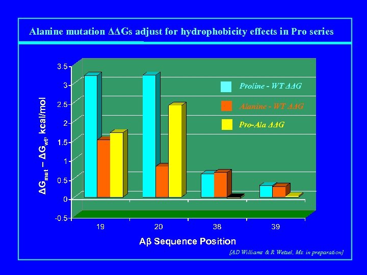 Alanine mutation ΔΔGs adjust for hydrophobicity effects in Pro series ΔGmut – ΔGwt, kcal/mol