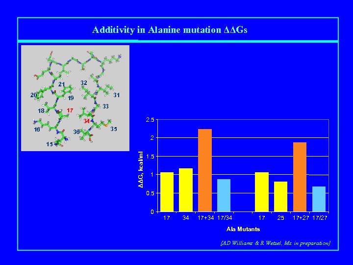 Additivity in Alanine mutation ΔΔGs 32 21 20 31 19 33 17 18 2.