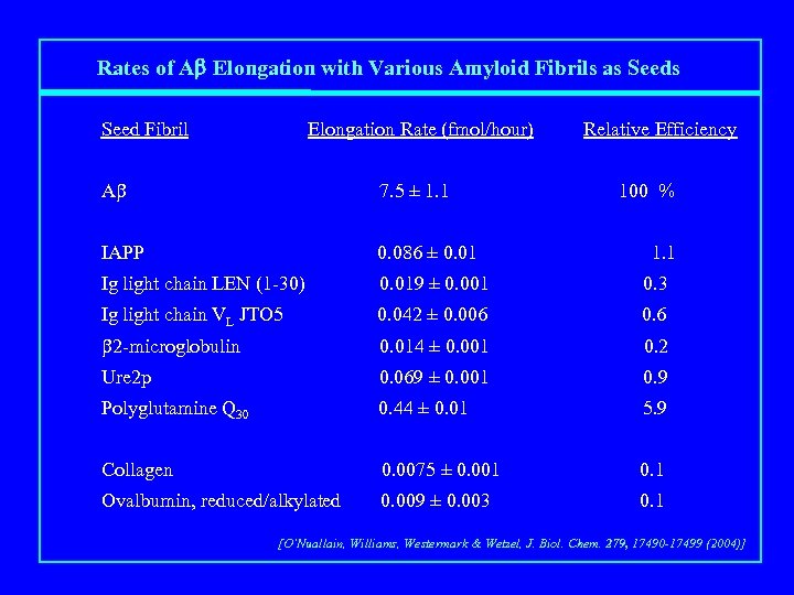 Rates of Ab Elongation with Various Amyloid Fibrils as Seed Fibril Elongation Rate (fmol/hour)