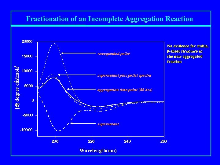 Fractionation of an Incomplete Aggregation Reaction 20000 No evidence for stable, b-sheet structure in