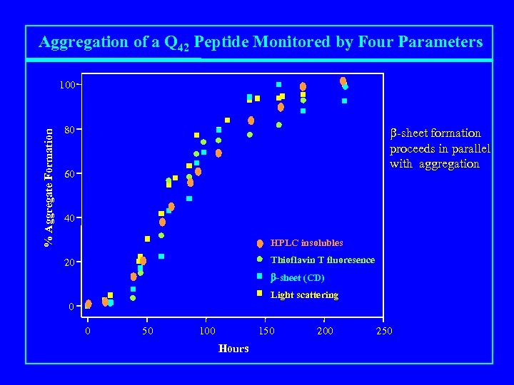 Aggregation of a Q 42 Peptide Monitored by Four Parameters % Aggregate Formation 100