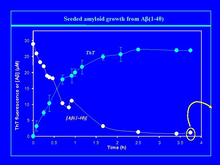 Seeded amyloid growth from Aβ(1 -40) 30 Th. T fluorescence or [Aβ] (μM) 25