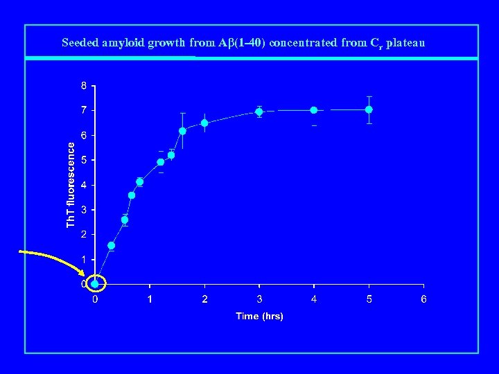 Seeded amyloid growth from Aβ(1 -40) concentrated from Cr plateau 
