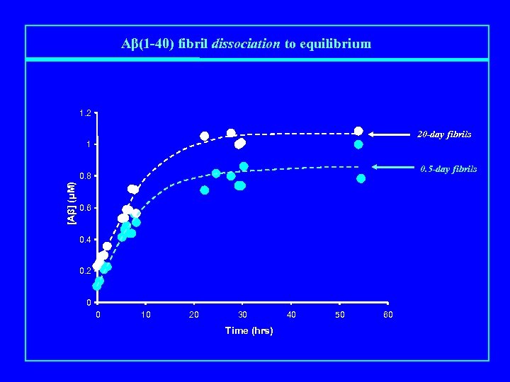 Aβ(1 -40) fibril dissociation to equilibrium 1. 2 20 -day fibrils 1 0. 5